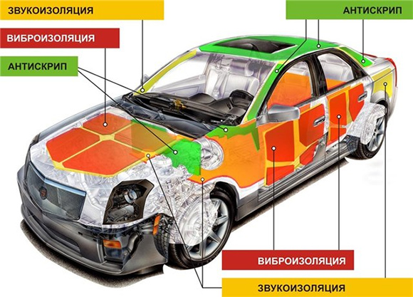 Схема изоляции автомобиля от шума, вибрации и скрипа