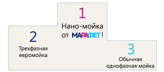 Место нано-мойки в иерархии