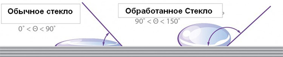 Как работает антидождь